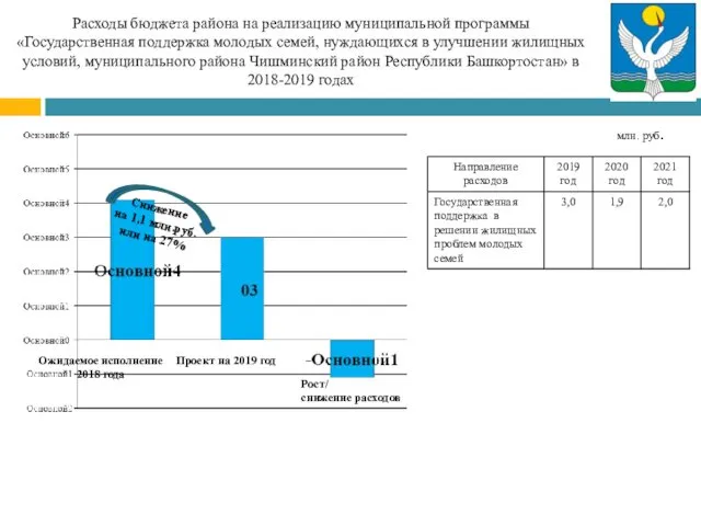 Расходы бюджета района на реализацию муниципальной программы «Государственная поддержка молодых