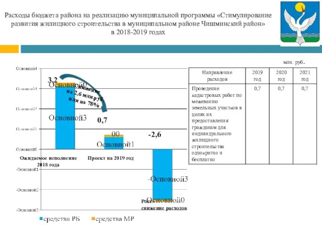 Расходы бюджета района на реализацию муниципальной программы «Стимулирование развития жилищного