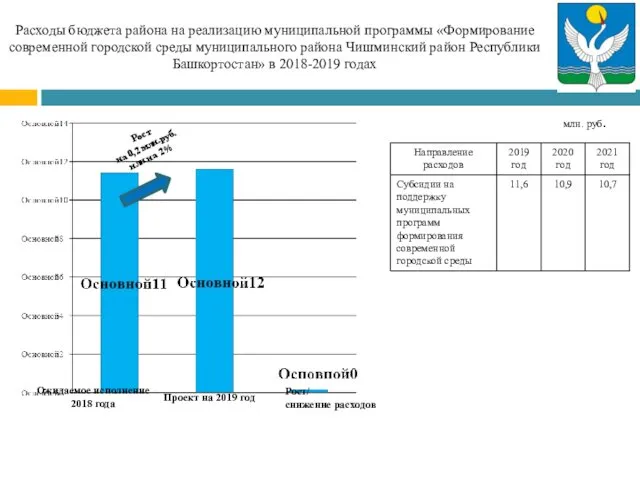 Расходы бюджета района на реализацию муниципальной программы «Формирование современной городской