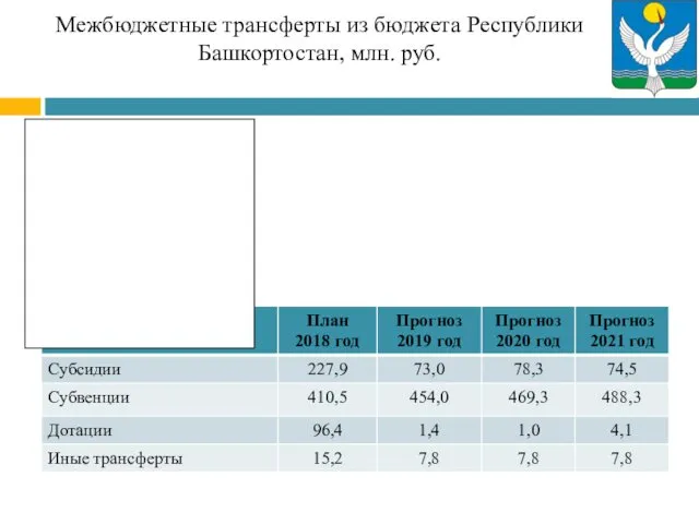 Межбюджетные трансферты из бюджета Республики Башкортостан, млн. руб.