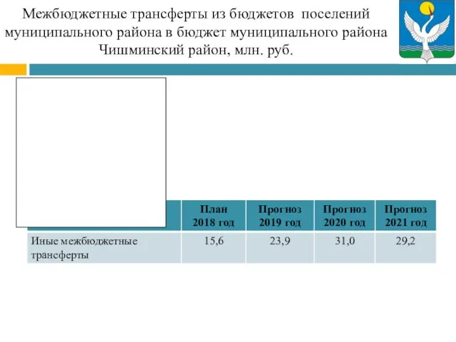 Межбюджетные трансферты из бюджетов поселений муниципального района в бюджет муниципального района Чишминский район, млн. руб.