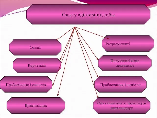 Оқыту әдістерінің тобы Сөздік Көрнекілік Репродуктивті Индуктивті және дедуктивті Практикалық