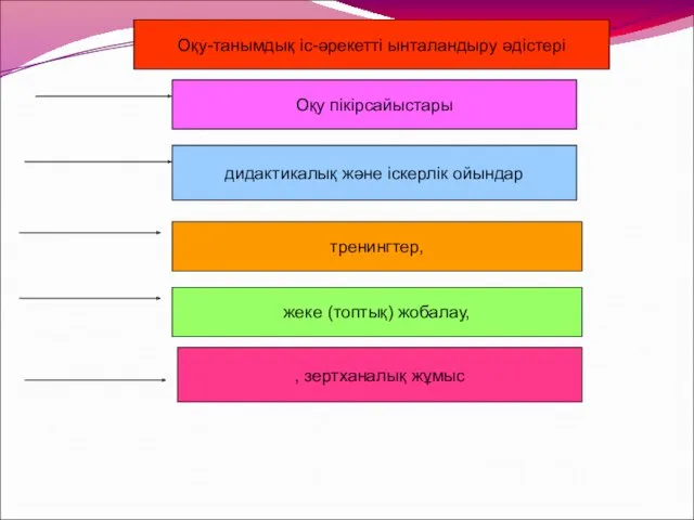 Оқу-танымдық іс-әрекетті ынталандыру әдістері Оқу пікірсайыстары дидактикалық және іскерлік ойындар