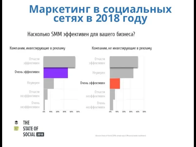 Маркетинг в социальных сетях в 2018 году