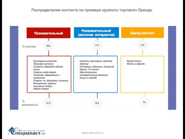 www.specialist.ru Распределение контента на примере крупного торгового бренда: