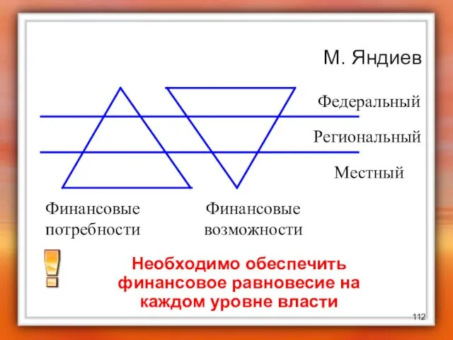 М. Яндиев Финансовые потребности Финансовые возможности Необходимо обеспечить финансовое равновесие на каждом уровне власти