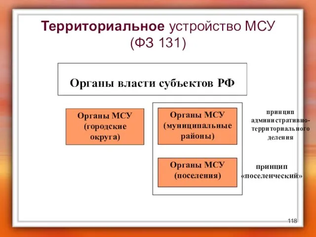 Территориальное устройство МСУ (ФЗ 131) Органы МСУ (поселения) Органы МСУ