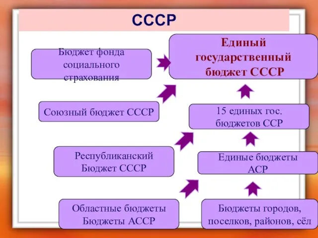 Бюджет фонда социального страхования Единый государственный бюджет СССР СССР Союзный