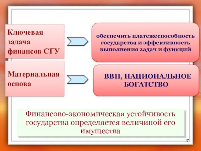 Материальная основа Ключевая задача финансов СГУ ВВП, НАЦИОНАЛЬНОЕ БОГАТСТВО обеспечить