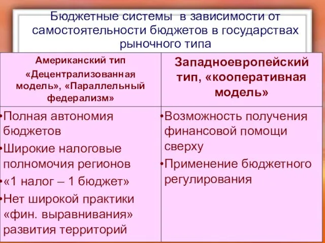 Бюджетные системы в зависимости от самостоятельности бюджетов в государствах рыночного типа