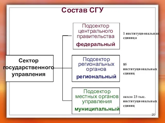 Состав СГУ Сектор государственного управления Подсектор центрального правительства федеральный Подсектор