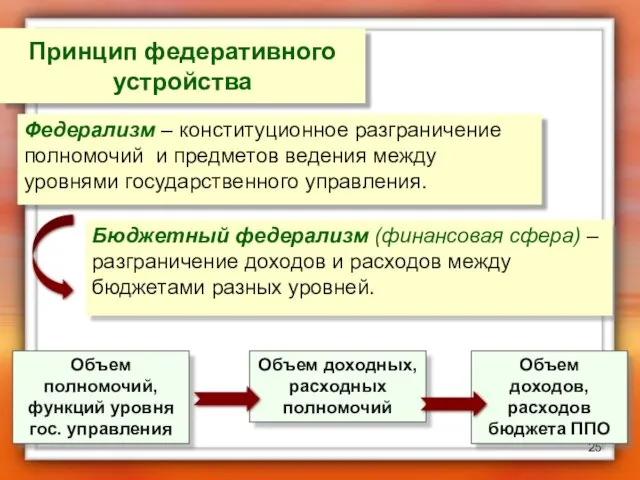 Федерализм – конституционное разграничение полномочий и предметов ведения между уровнями