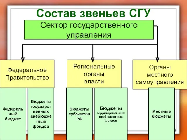 Состав звеньев СГУ Сектор государственного управления Федеральное Правительство Региональные органы