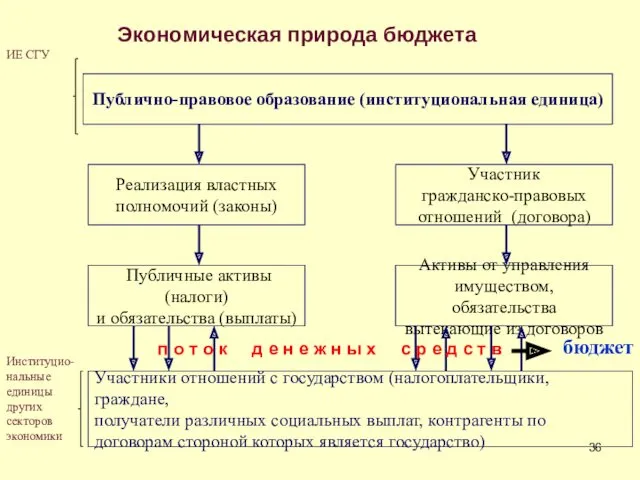 Экономическая природа бюджета Публично-правовое образование (институциональная единица) Реализация властных полномочий