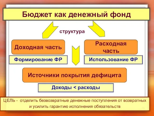 Бюджет как денежный фонд Доходная часть Расходная часть Использование ФР