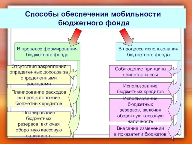 Внесение изменений в показатели бюджетов Использование бюджетных кредитов Способы обеспечения