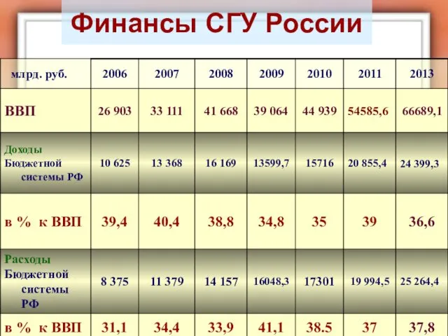 Финансы СГУ России