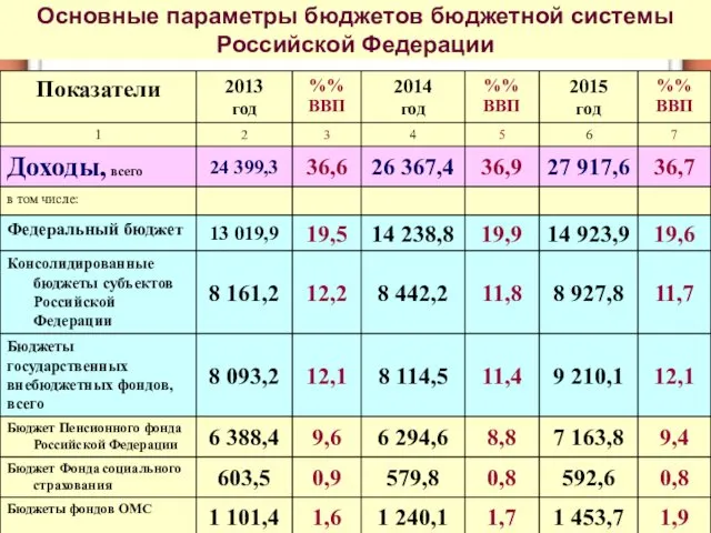 Основные параметры бюджетов бюджетной системы Российской Федерации