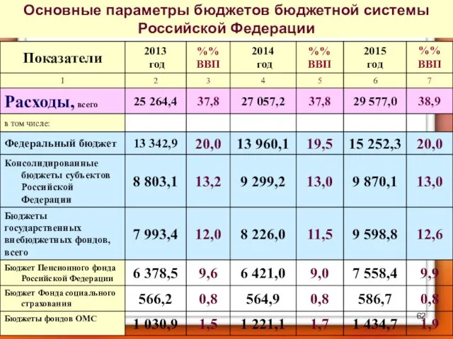 Основные параметры бюджетов бюджетной системы Российской Федерации