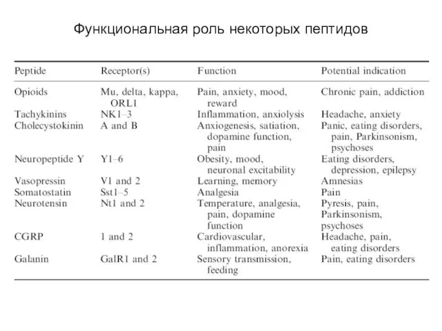 Функциональная роль некоторых пептидов