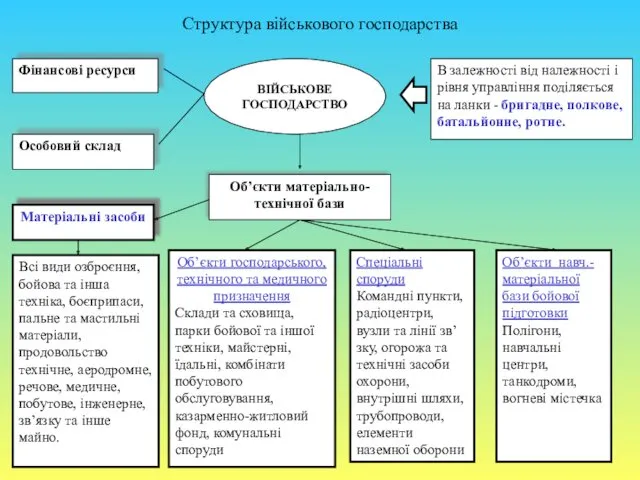 Структура військового господарства В залежності від належності і рівня управління