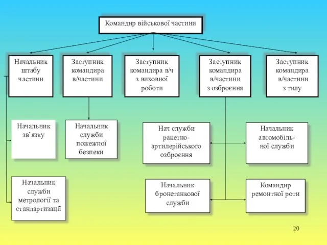 Командир військової частини Начальник штабу частини Заступник командира в/частини Заступник