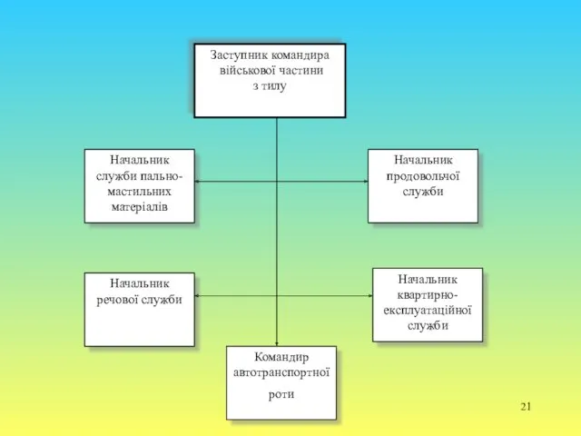 Заступник командира військової частини з тилу Начальник служби пально-мастильних матеріалів