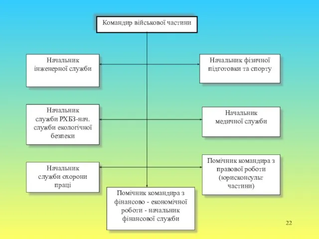 Командир військової частини Начальник інженерної служби Начальник медичної служби Начальник