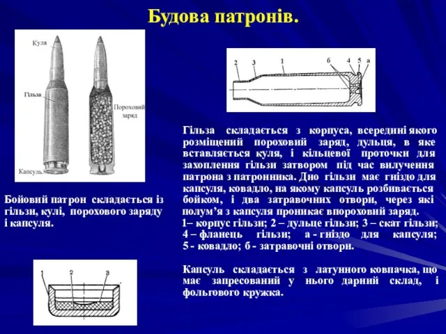 Будова патронів. Гільза складається з корпуса, всередині якого розміщений пороховий