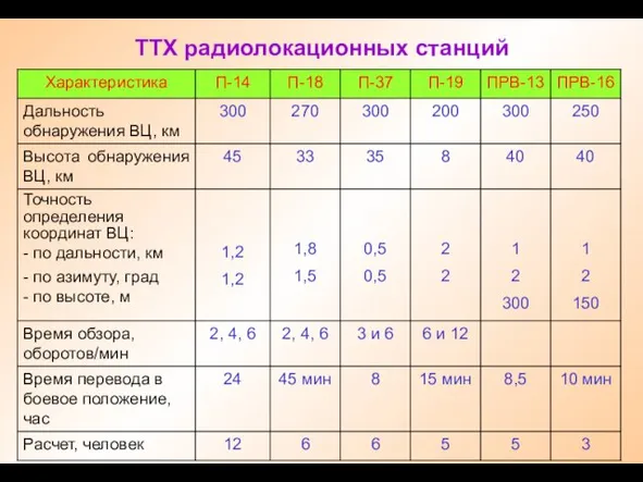 ТТХ радиолокационных станций