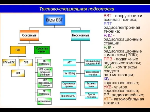 Тактико-специальная подготовка ВВТ - вооружение и военная техника; РЭТ -