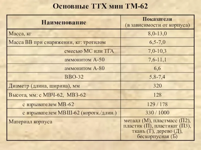 Основные ТТХ мин ТМ-62