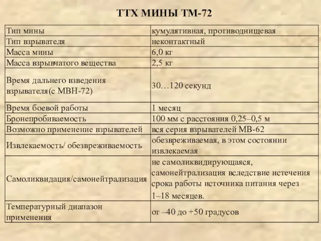 ТТХ МИНЫ ТМ-72