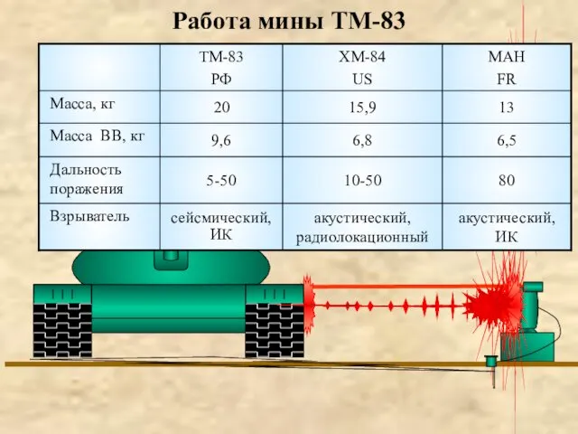 Работа мины ТМ-83