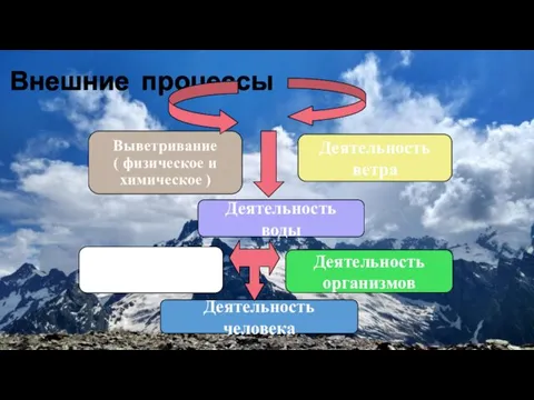 Внешние процессы Выветривание ( физическое и химическое ) Деятельность ветра