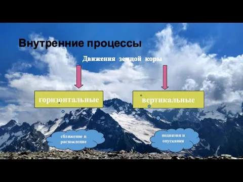 Внутренние процессы Движения земной коры горизонтальные вертикальные сближение и расхождение поднятия и опускания