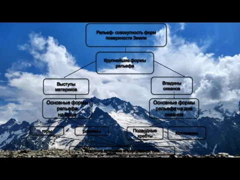 Рельеф- совокупность форм поверхности Земли Крупнейшие формы рельефа горы Впадины