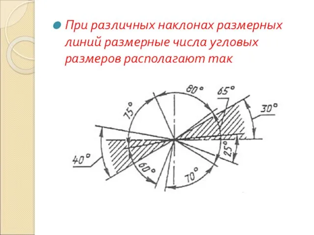 При различных наклонах размерных линий размерные числа угловых размеров располагают так