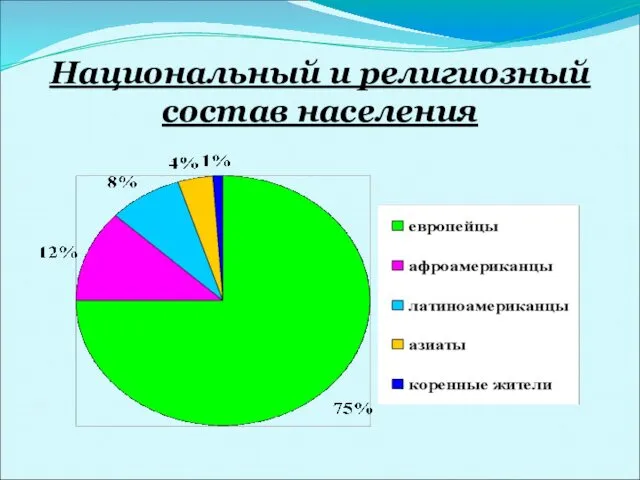 Национальный и религиозный состав населения