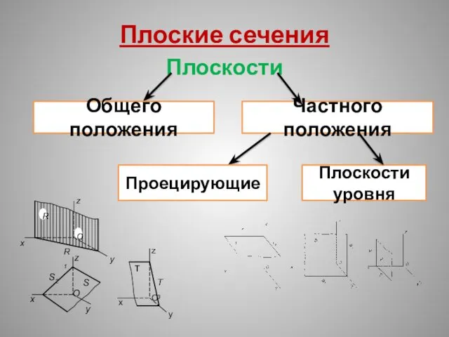 Плоские сечения Плоскости Общего положения Частного положения Проецирующие Плоскости уровня