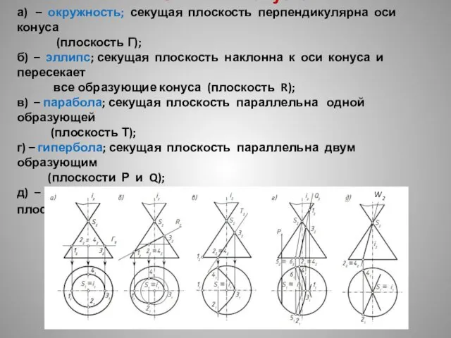 Сечения конуса: а) – окружность; секущая плоскость перпендикулярна оси конуса