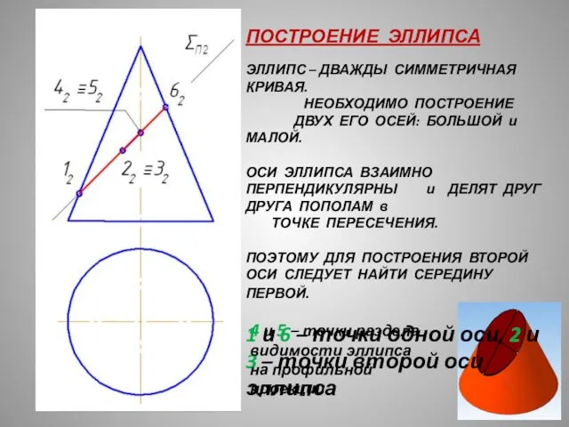 ПОСТРОЕНИЕ ЭЛЛИПСА ЭЛЛИПС – ДВАЖДЫ СИММЕТРИЧНАЯ КРИВАЯ. НЕОБХОДИМО ПОСТРОЕНИЕ ДВУХ