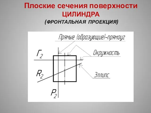 Плоские сечения поверхности ЦИЛИНДРА (ФРОНТАЛЬНАЯ ПРОЕКЦИЯ)