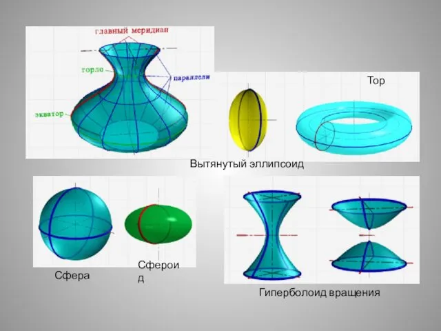 Гиперболоид вращения Сфера Сфероид Вытянутый эллипсоид Тор