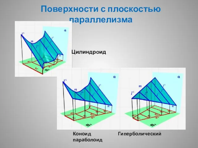 Поверхности с плоскостью параллелизма Цилиндроид Коноид Гиперболический параболоид