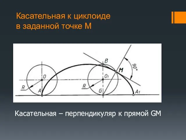 Касательная к циклоиде в заданной точке М Касательная – перпендикуляр к прямой GM