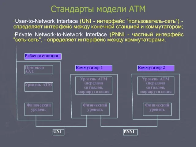 Стандарты модели АТМ ·User-to-Network Interface (UNI - интерфейс "пользователь-сеть") -