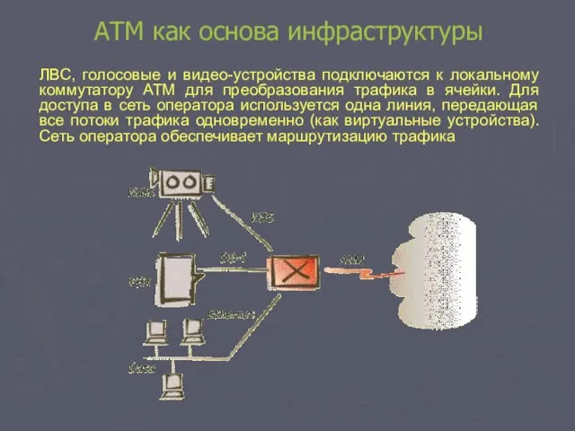 АТМ как основа инфраструктуры ЛВС, голосовые и видео-устройства подключаются к