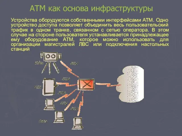 АТМ как основа инфраструктуры Устройства оборудуются собственными интерфейсами ATM. Одно
