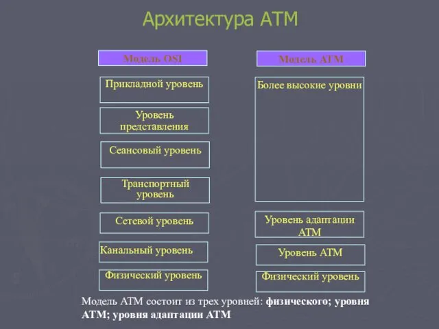 Архитектура АТМ Модель ATM состоит из трех уровней: физического; уровня ATM; уровня адаптации ATM
